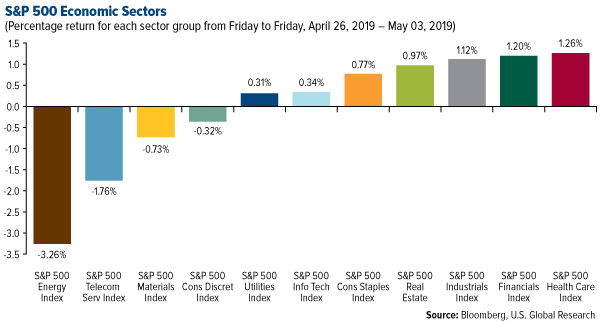 SP 500 Economic Sectors weekly performance