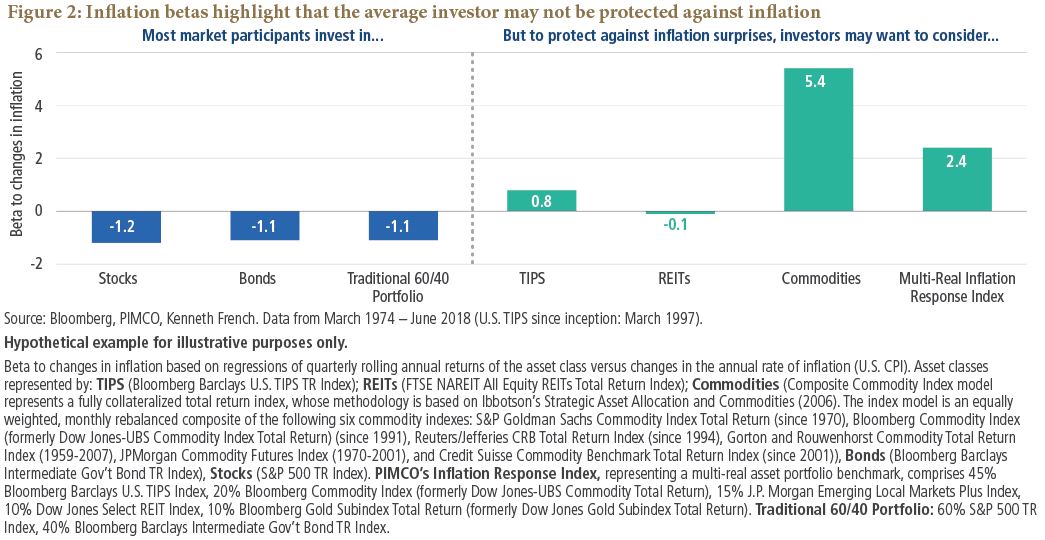 Inflation betas highlight that the average investor may not be protected against inflation