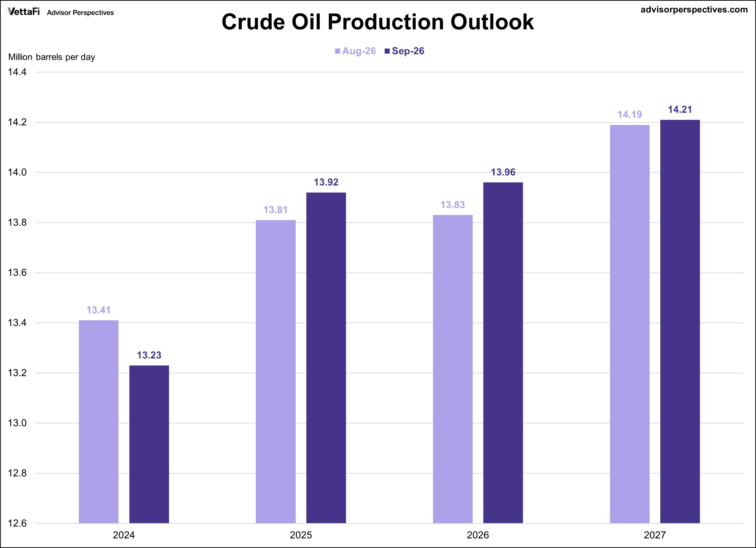 Short Term Energy Outlook for Crude Oil Production