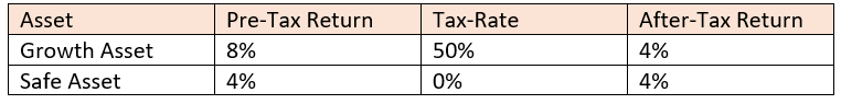 protecting these assets from taxes