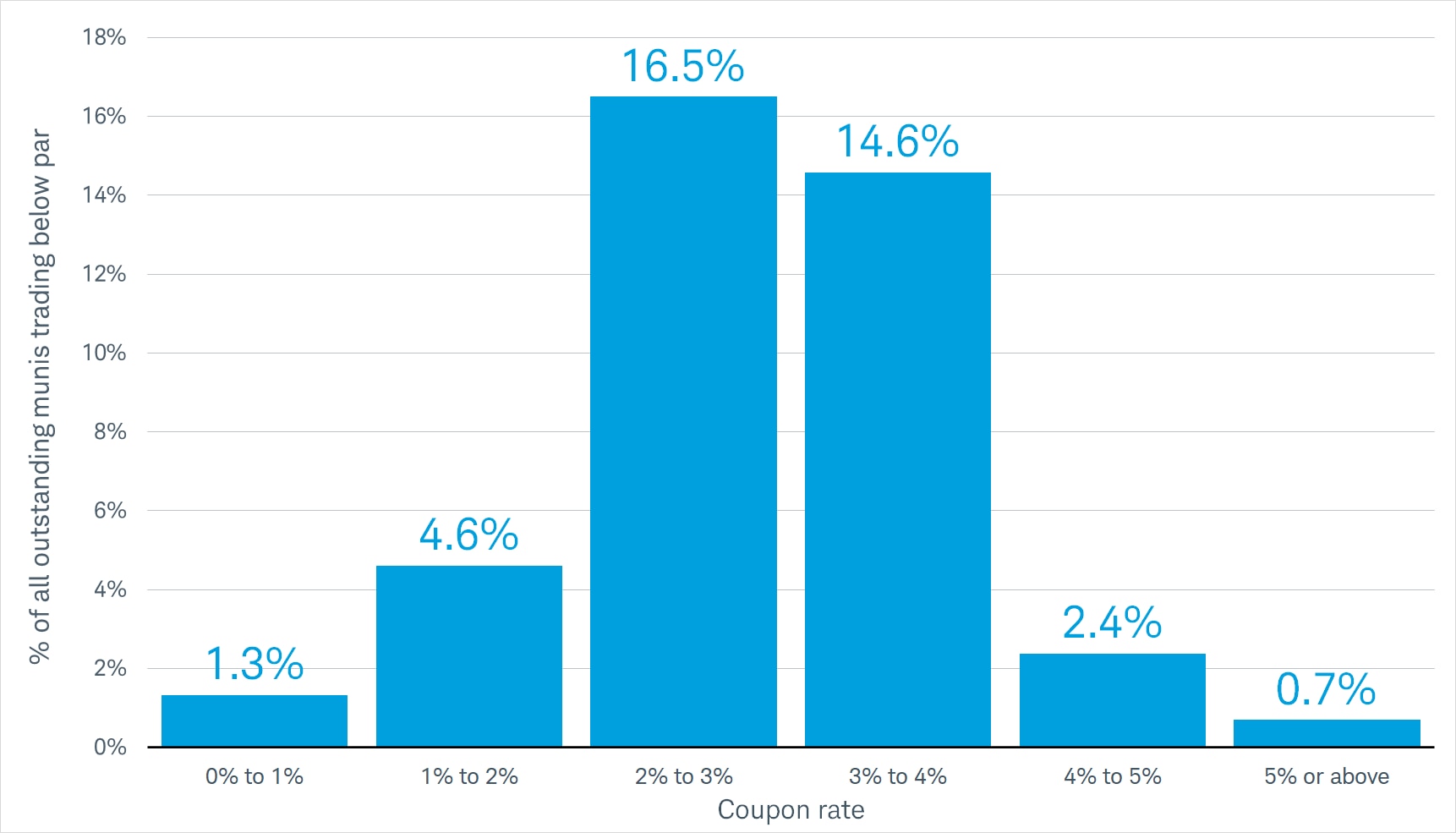 Chart shows the percentage of total munis outstanding that were trading below par as of May 24, 2022. 16.5% of munis with coupons of 2% to 3% are trading below par, as well as 14.6% of munis with coupons of 3% to 4%. By contrast, only 0.7% of munis with coupons higher than 5% were trading below par as of May 24, 2022.