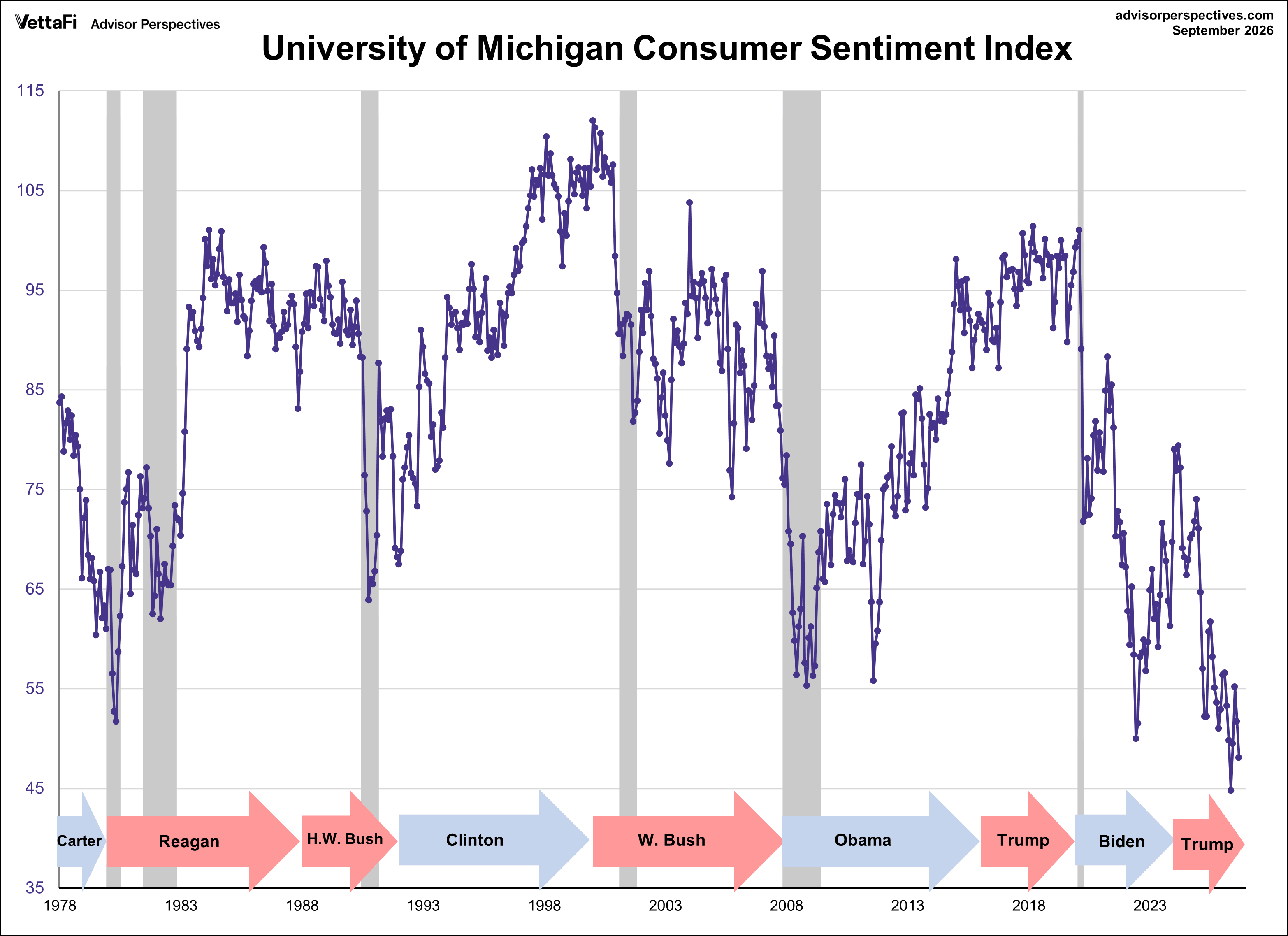 Michigan Consumer Sentiment