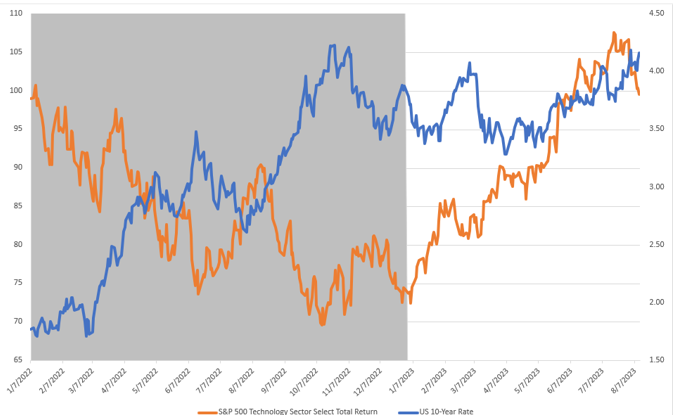 S&P 500 Technology Returns vs US 10-Year rates – 2022 to Present