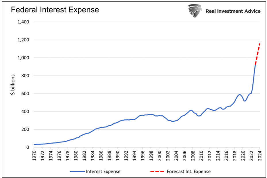 federal interest expense