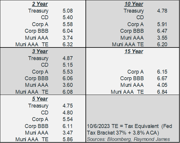  2 Year Treasury 