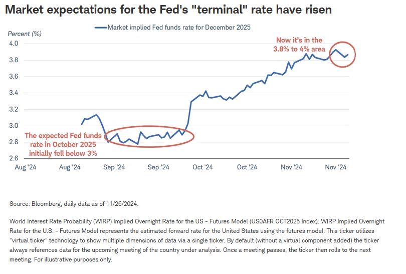 market expectations