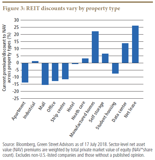 REITs Revisited: A Closer Look at Tax Efficiency and Returns &ndash; PIMCO