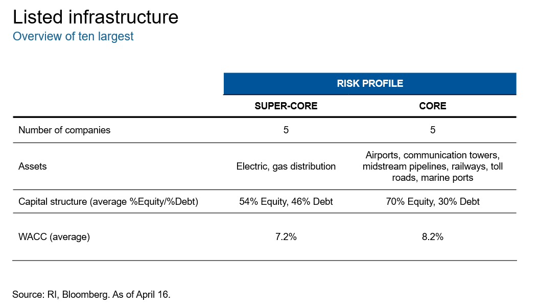 listed infrastructure
