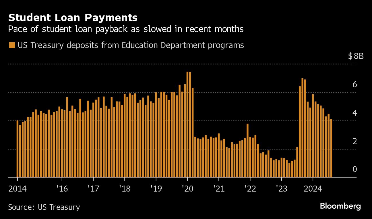 student loan payments