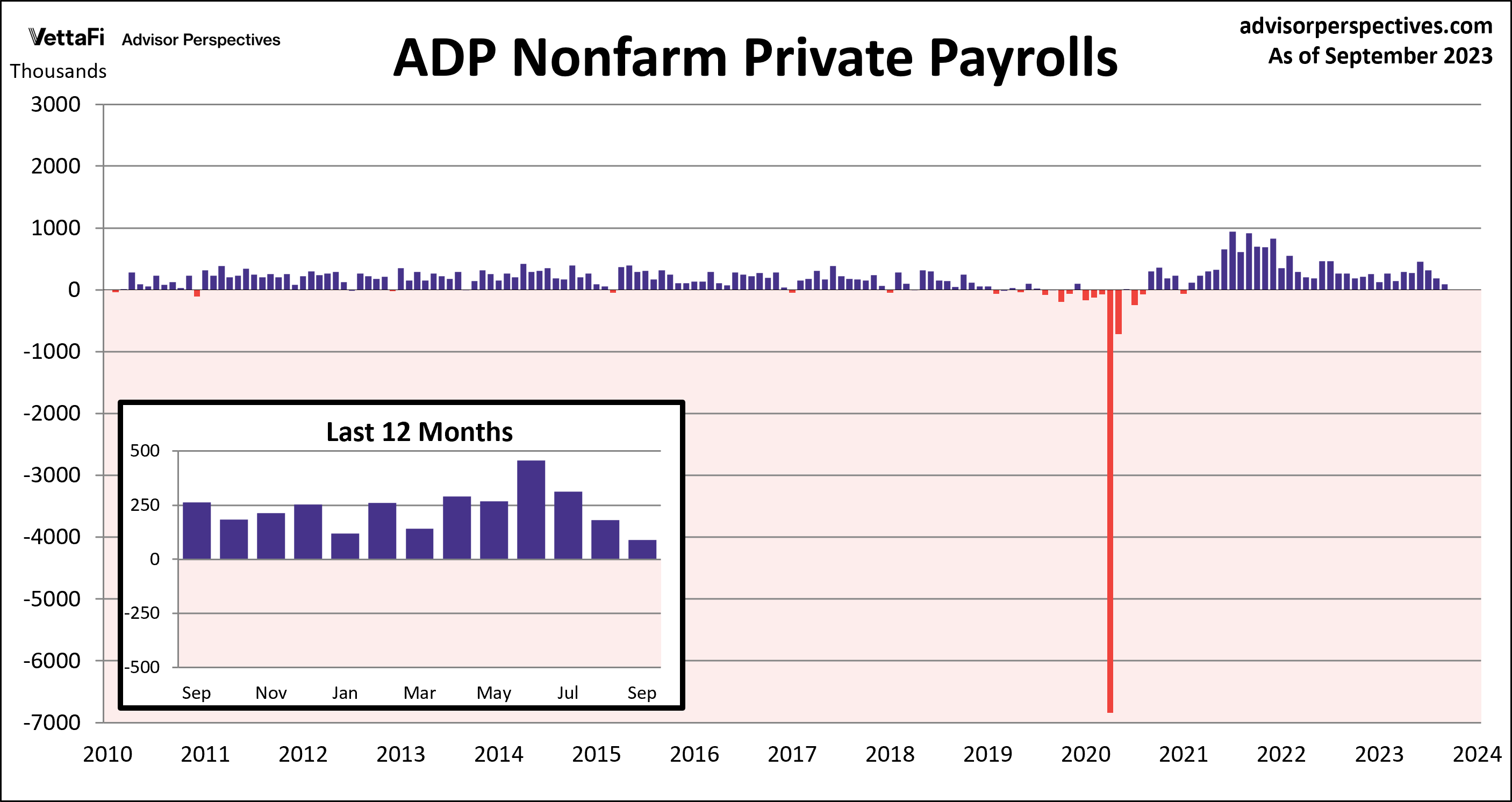 ADP Nonfarm Private Payrolls