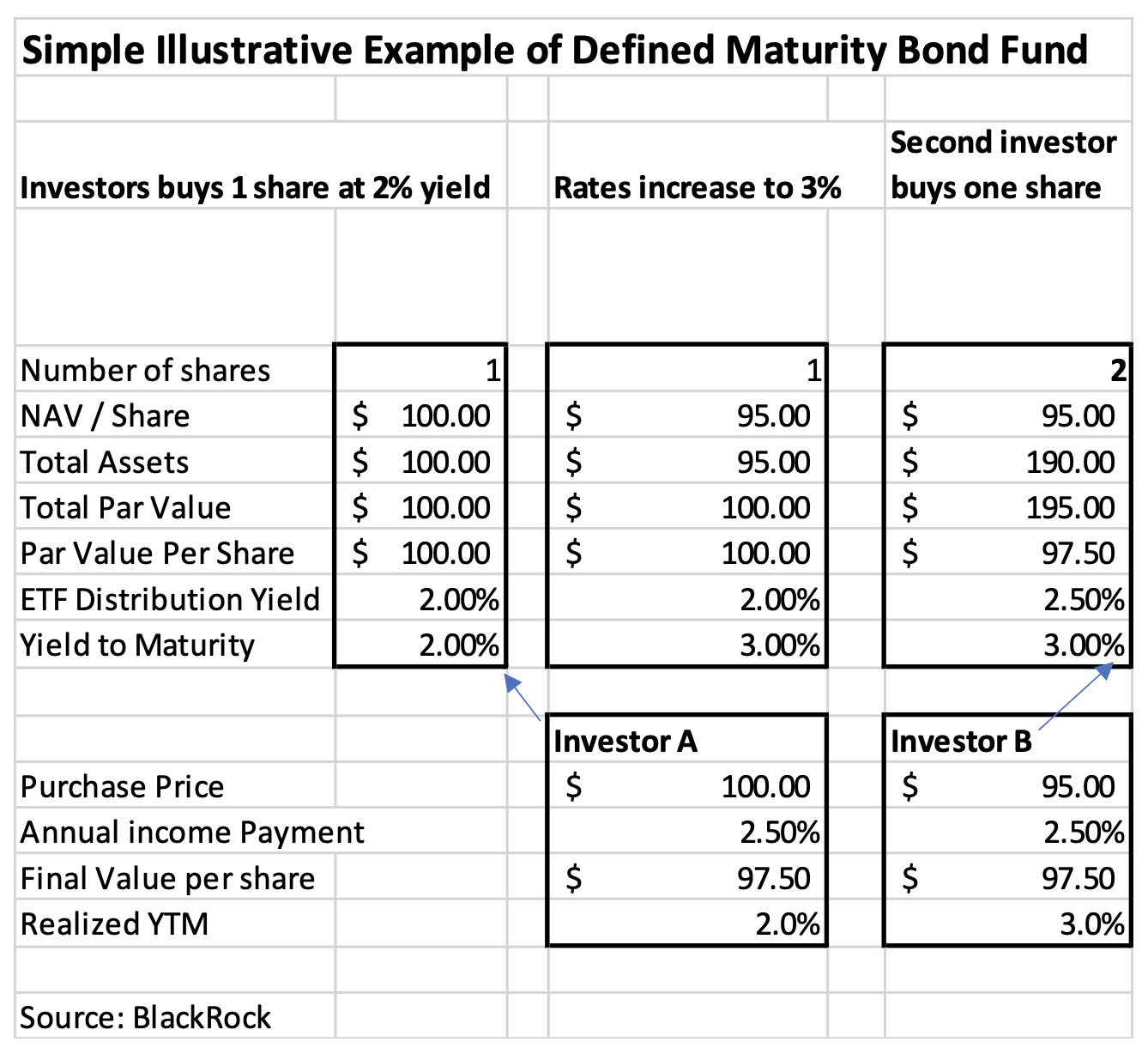 Simple illustrative example of Defined Maturity Bond Fund