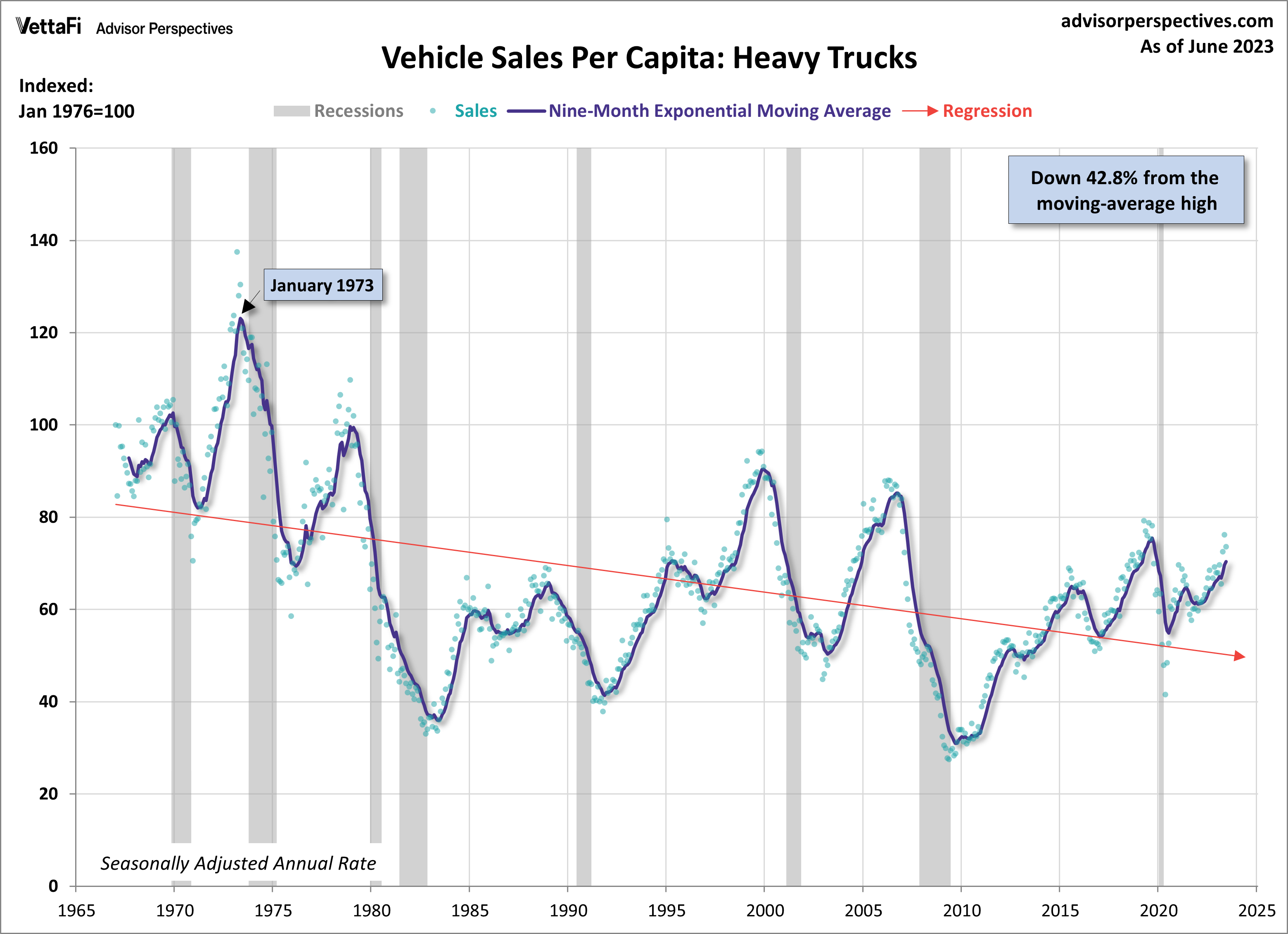 Vehicle Sales Per Capita as of June 2023 dshort Advisor Perspectives