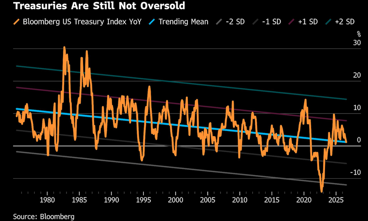 treasuries still not oversold