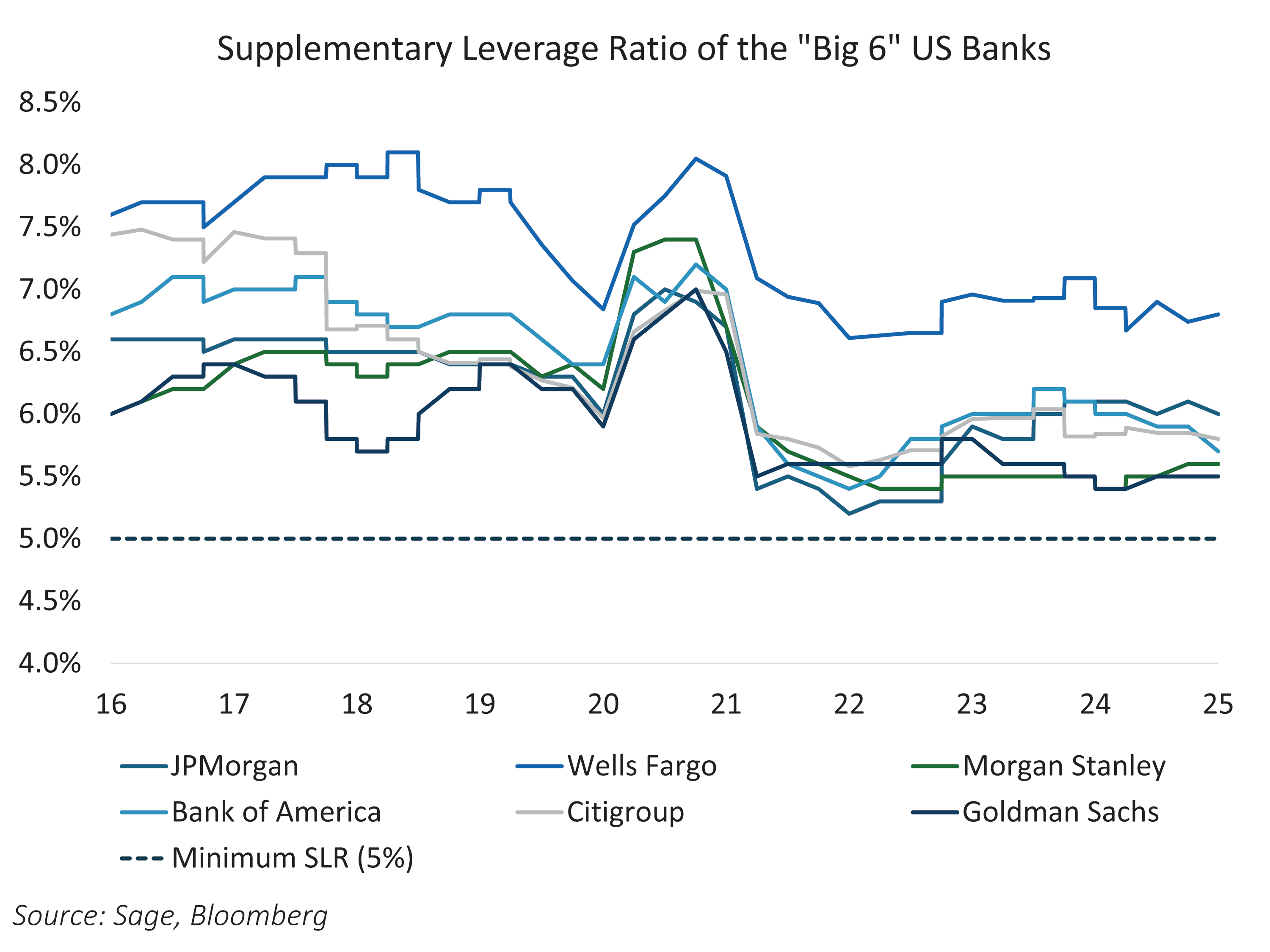 Supplementary Leverage Ratio of the "Big 6" U.S. Banks