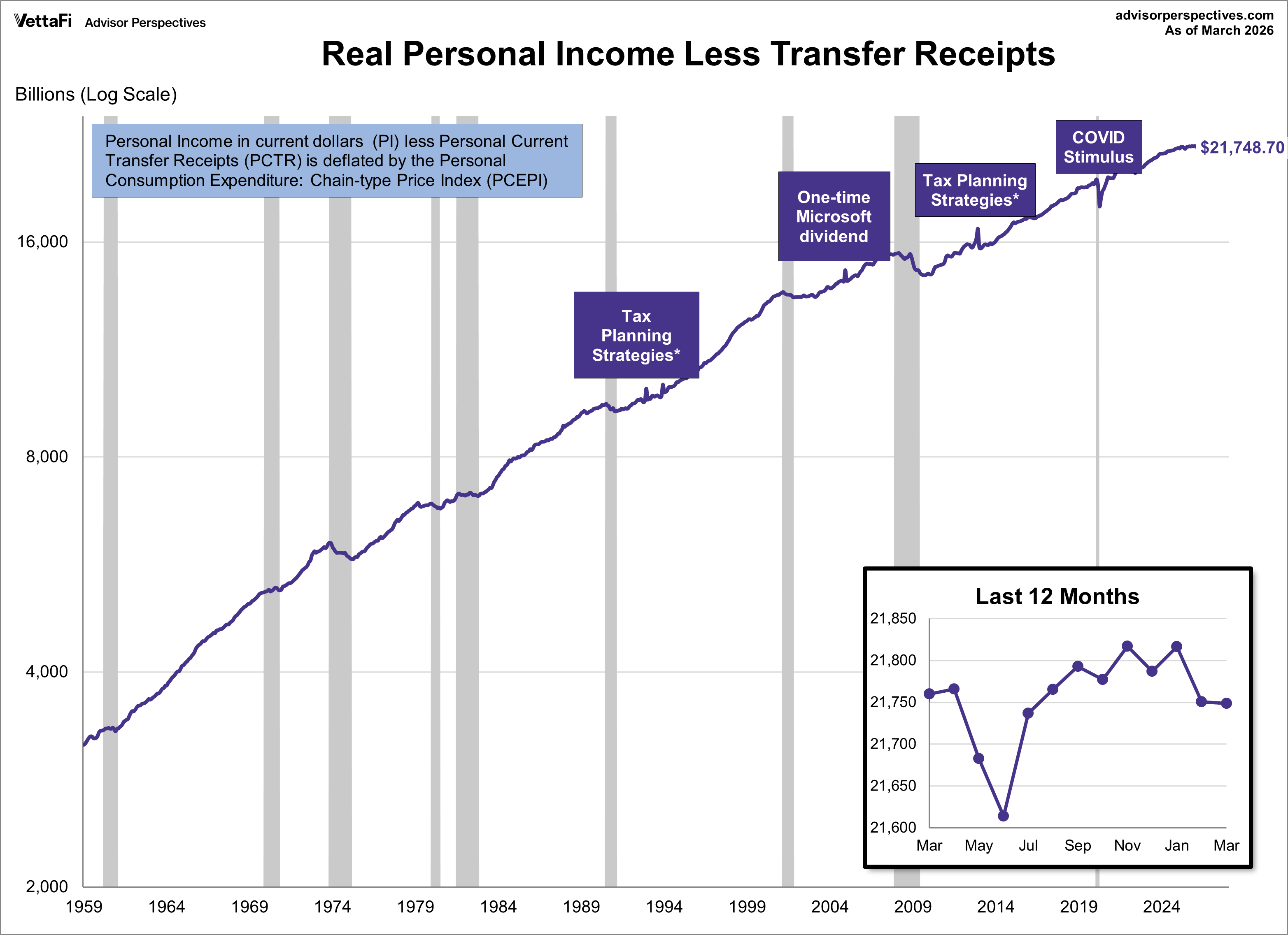 The Big Four Recession Indicators: Real Personal Income - dshort ...