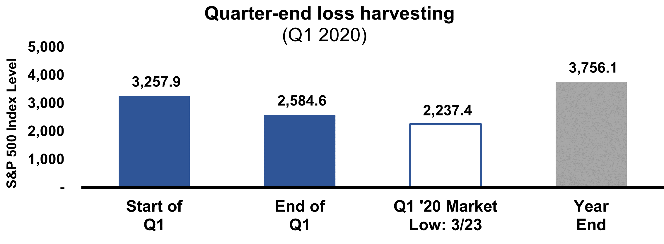 Quarter End Loss Harvesting Q1 2020