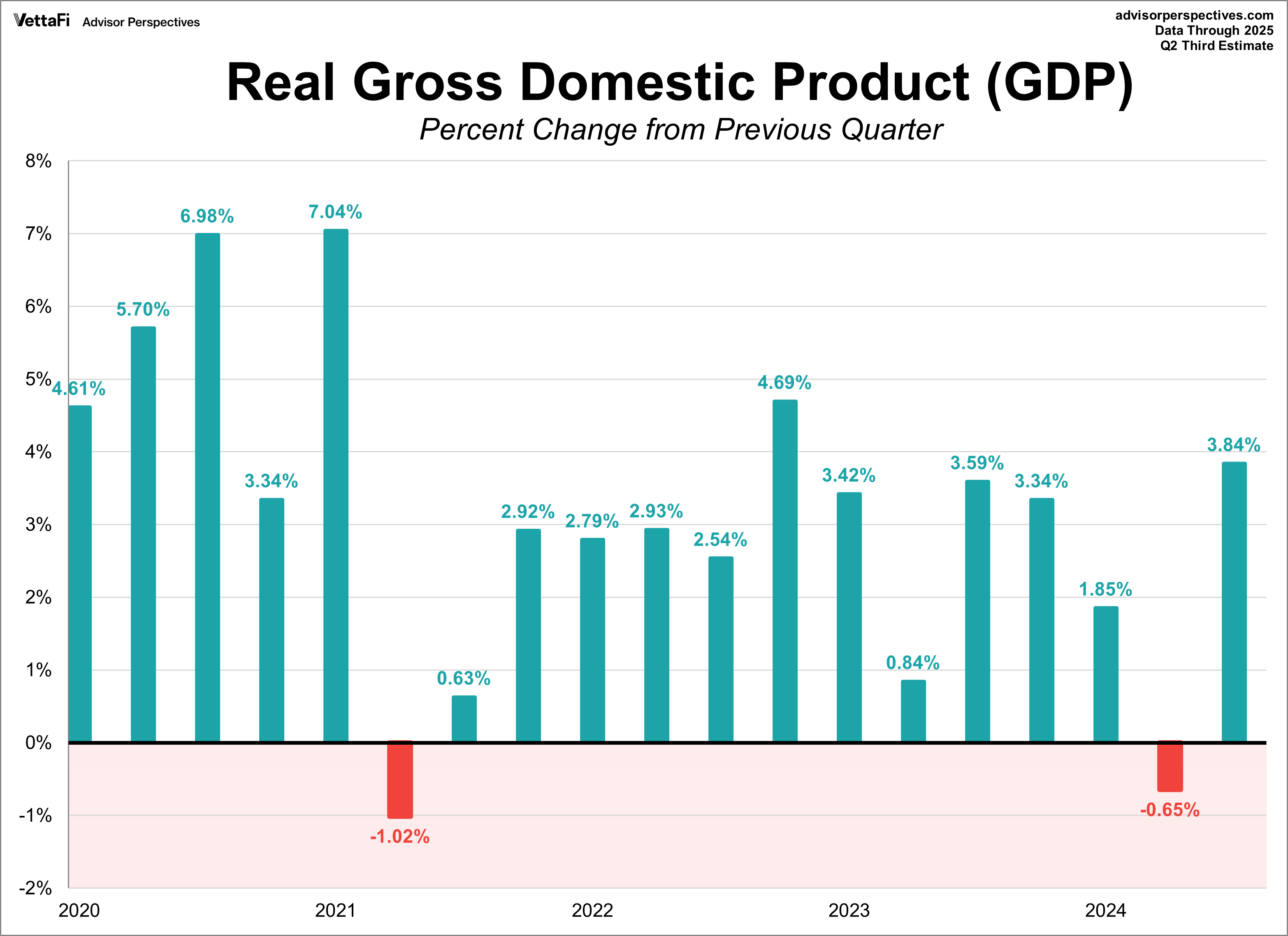 Real GDP Gross Domestic Product