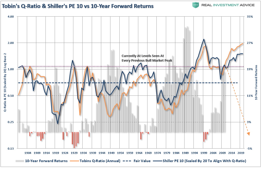 Valuations, #MacroView: Rationalizing High Valuations Won’t Improve Outcomes