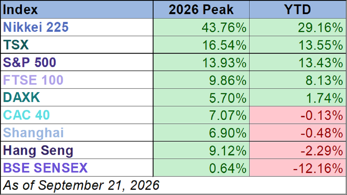 World Markets Watchlist 2025 YTD performance
