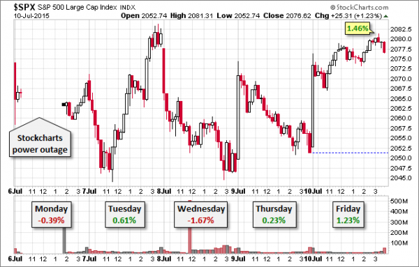 SPX-five-day
