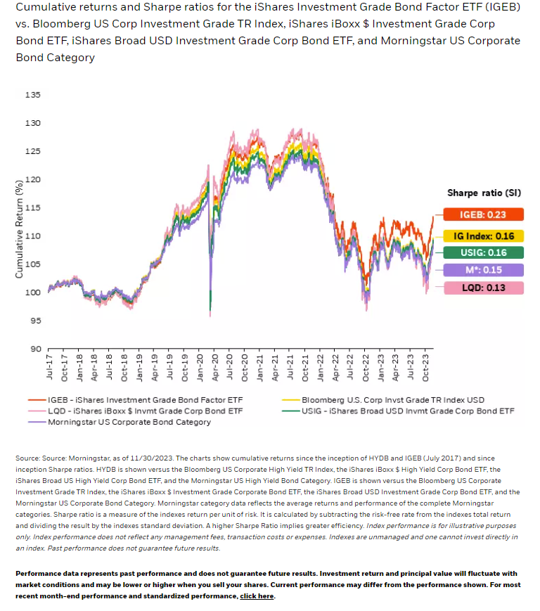 Cumulative returns and Sharpe ratios for the iShares Investment Grade Bond Factor ETF