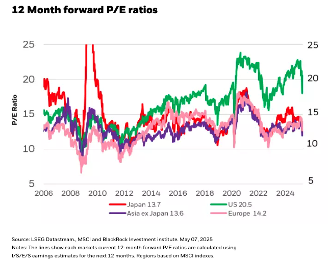 12 Month forward P/E ratios