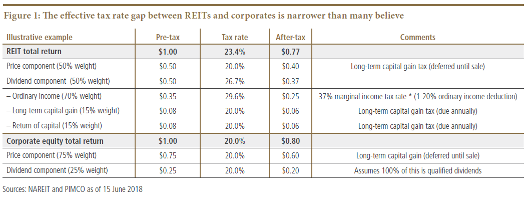 REITs Revisited: A Closer Look at Tax Efficiency and Returns &ndash; PIMCO
