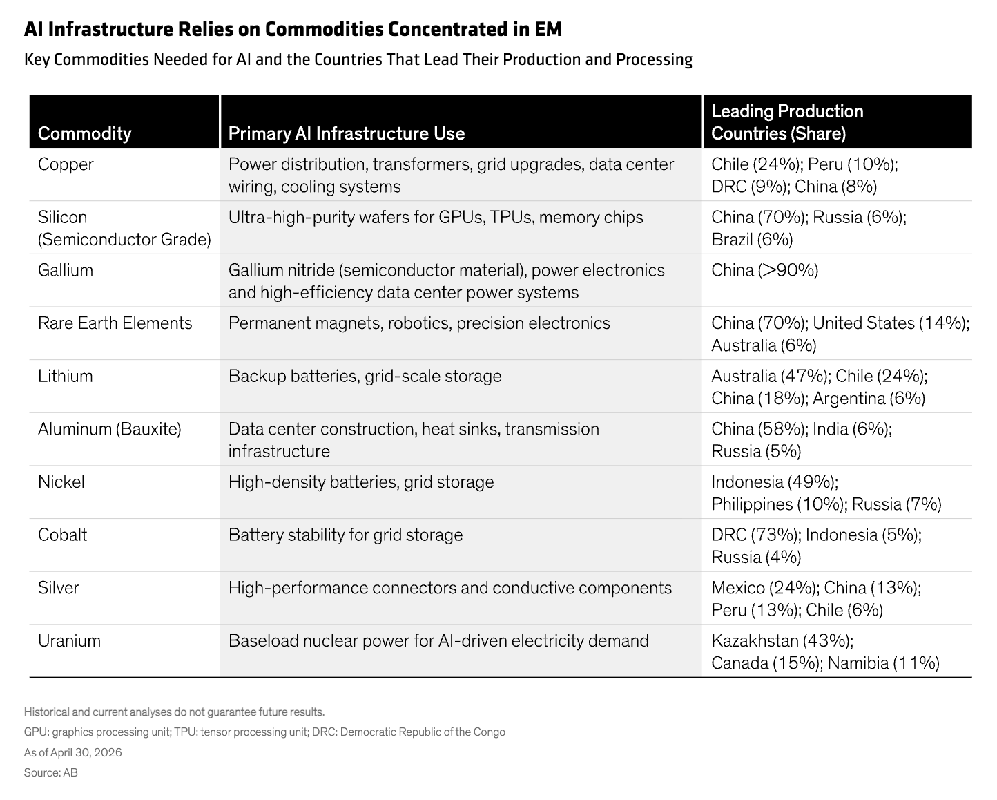AI Infrastructure Relies on Commodities Concentrated in EM