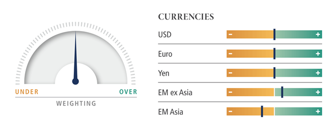 Currencies dial