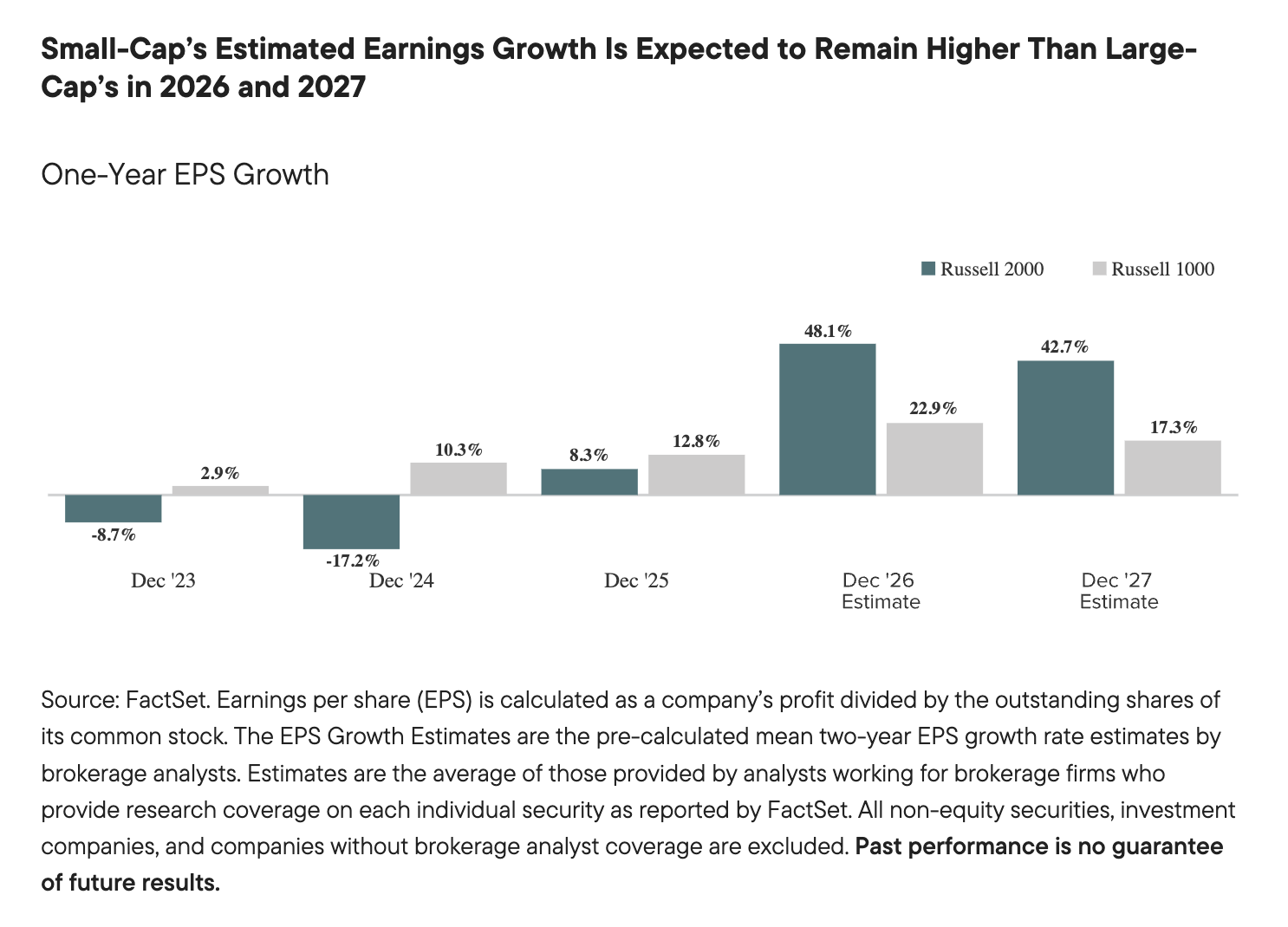 Small-Cap&rsquo;s Estimated Earnings Growth Is Expected to Remain Higher Than Large-Cap&rsquo;s in 2026 and 2027