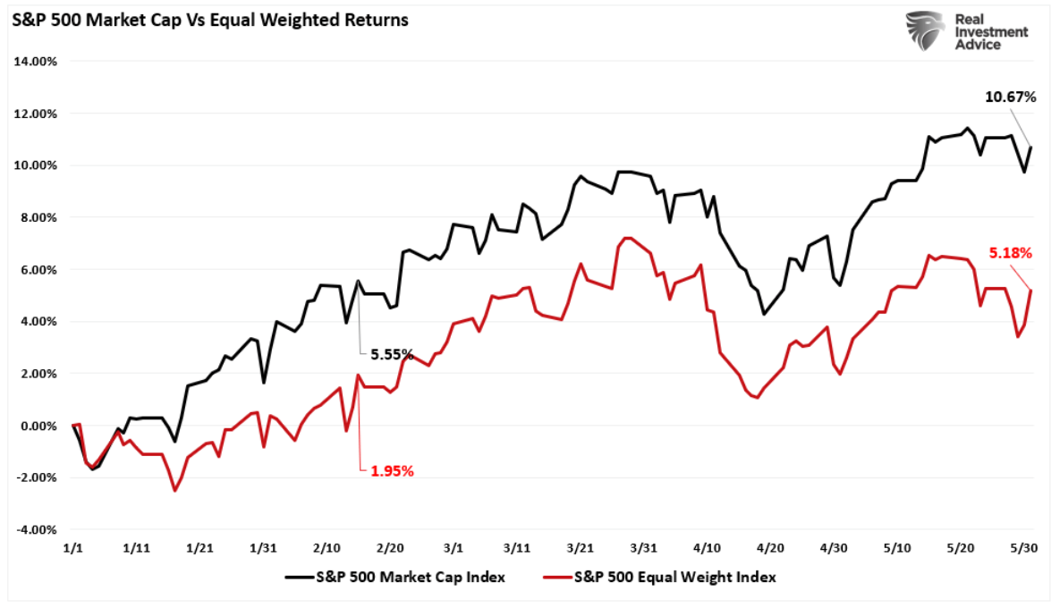 S&P 500
