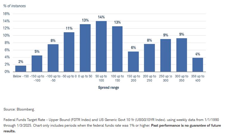 percent of instances
