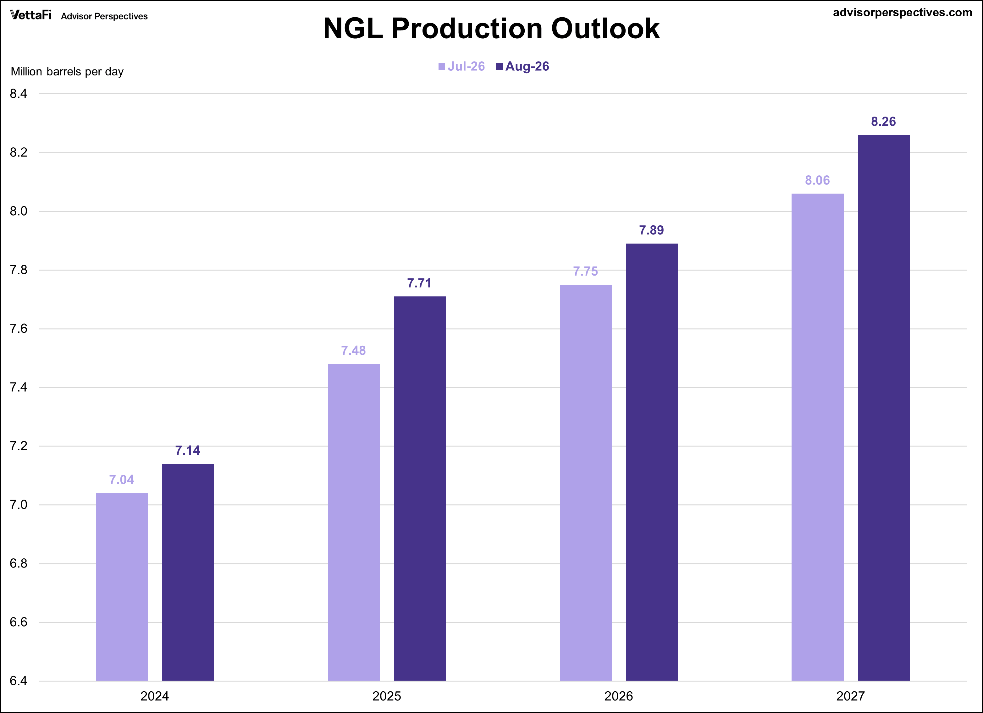 Short Term Energy Outlook for NGLs Production