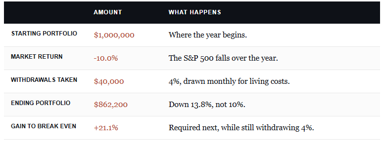 Withdrawals during a declining market increase risk. 
