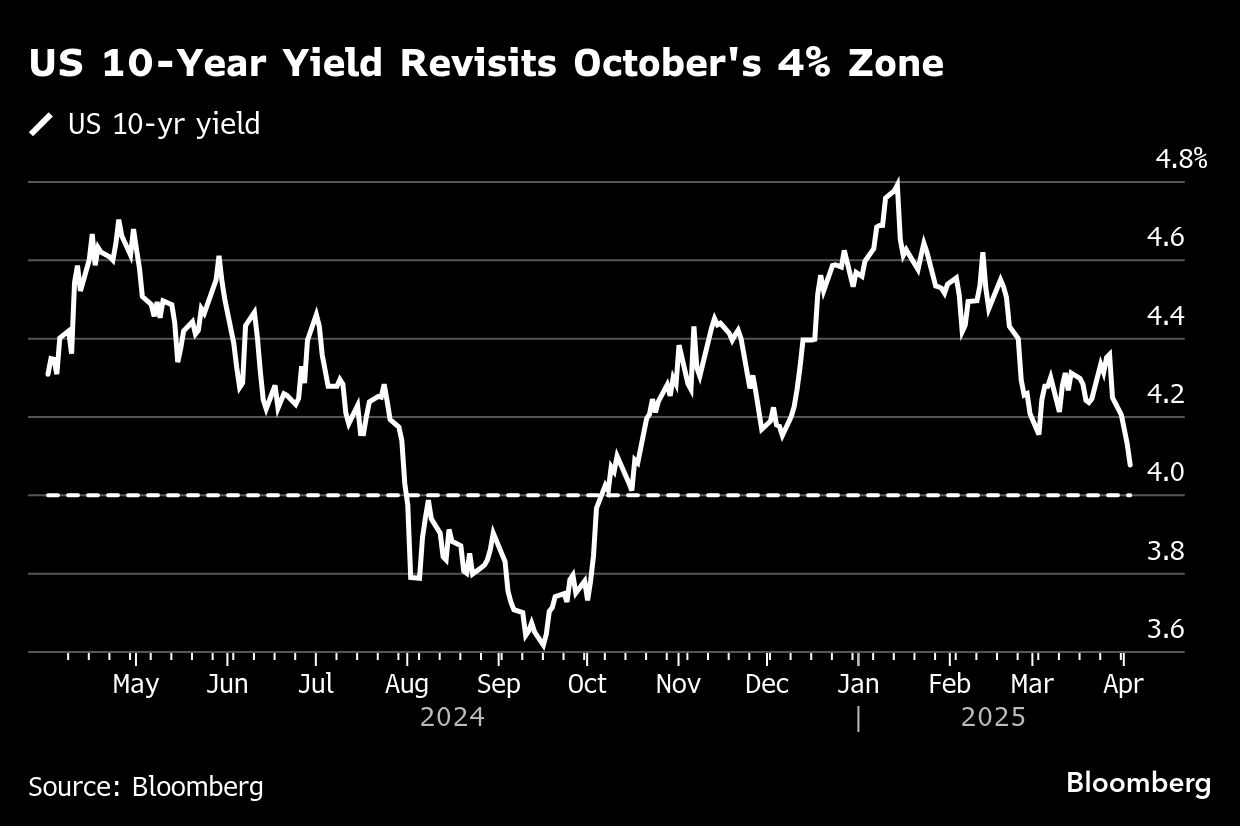 US 10 year yield
