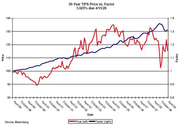 Tips Price vs Factor