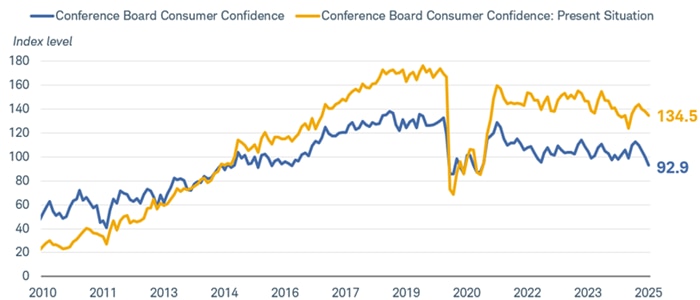 Two charts are shown. The top chart reflects the changes in the Conference Board Consumer Confidence Index and the Conference Board Consumer Confidence Present Situation Index going back to March 25, 2010. The second chart shows the Conference Board Consumer Confidence Expectations Index going back to March 25, 2010.