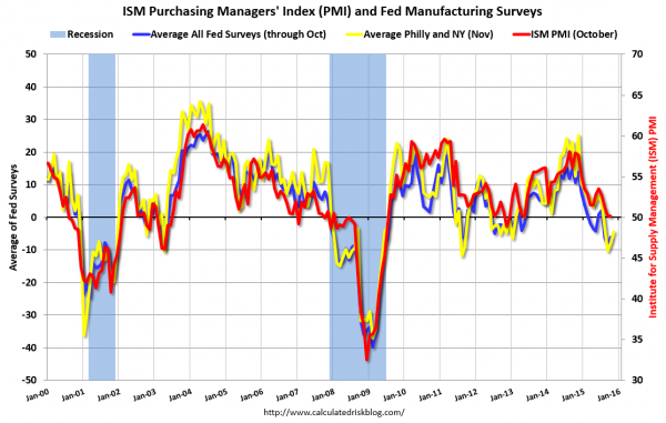 ISMFedPreNov2015