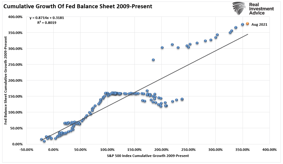 Bulls Fed Taper, Technically Speaking: The Bulls Warn The Fed Not To Taper