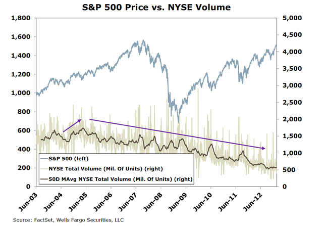 SPX vs NYSE volume