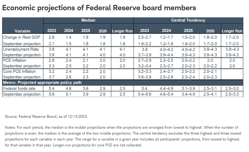 Economic projections of Federal Reserve board members