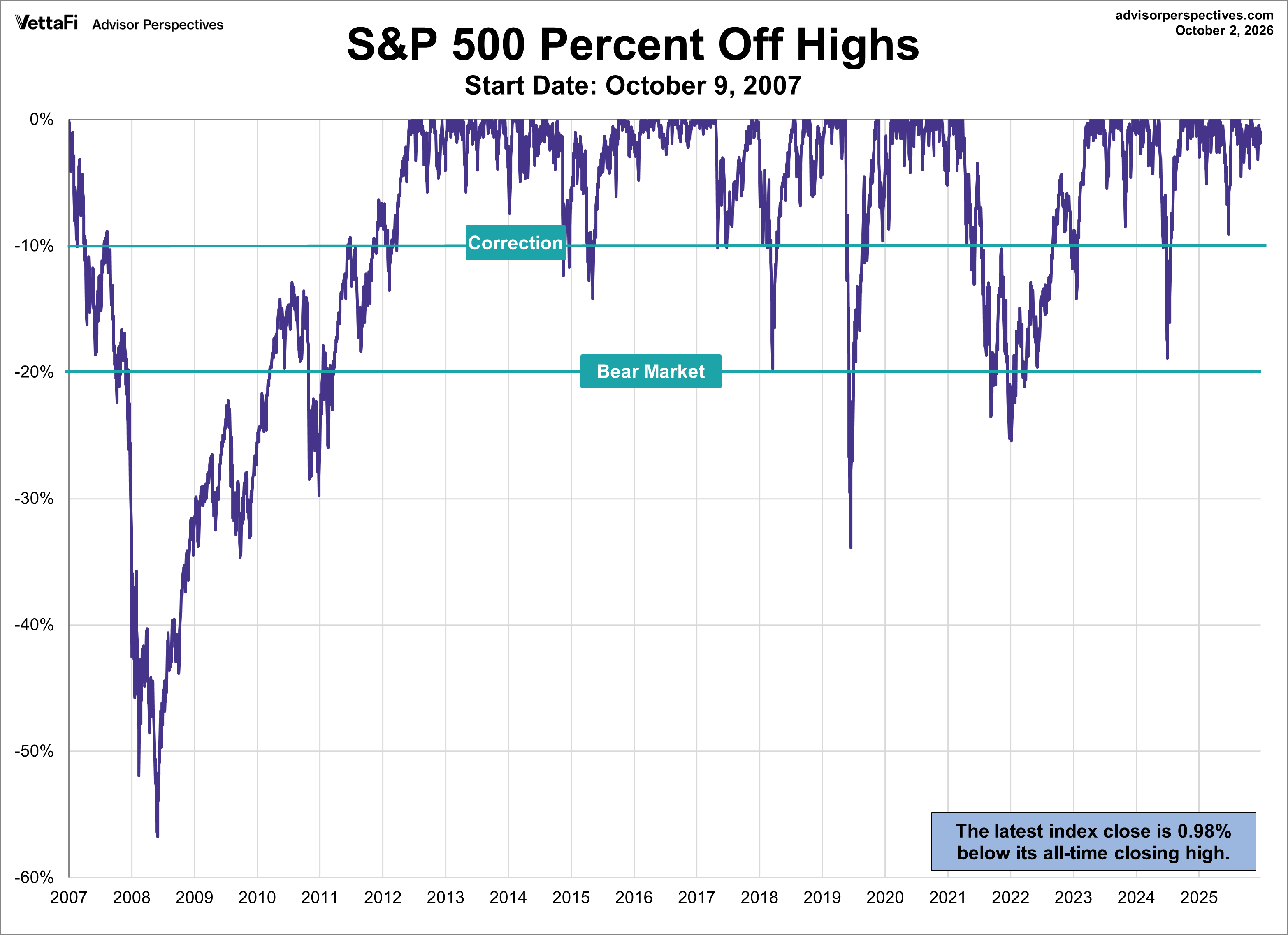 SPX Drawdowns since Oct. 9 2007