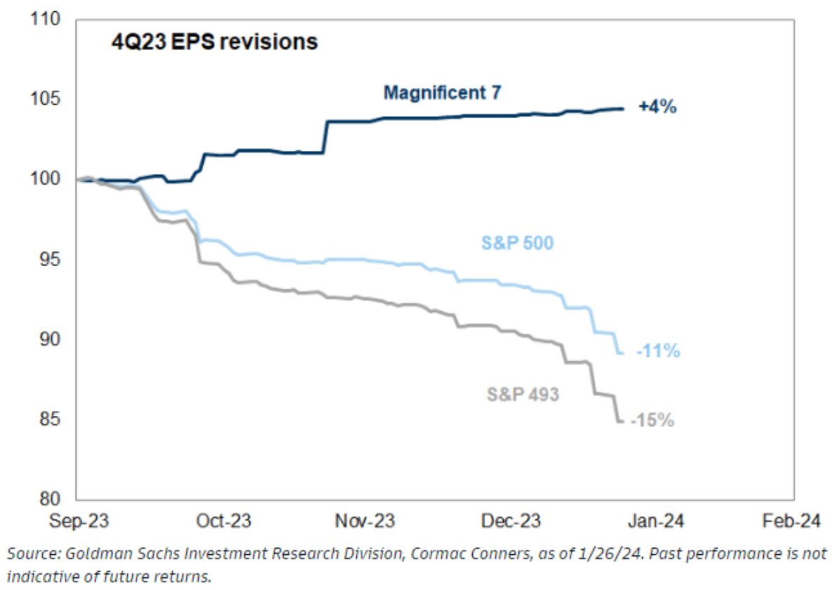 4Q23 revisions