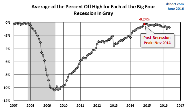 Average Since 2007