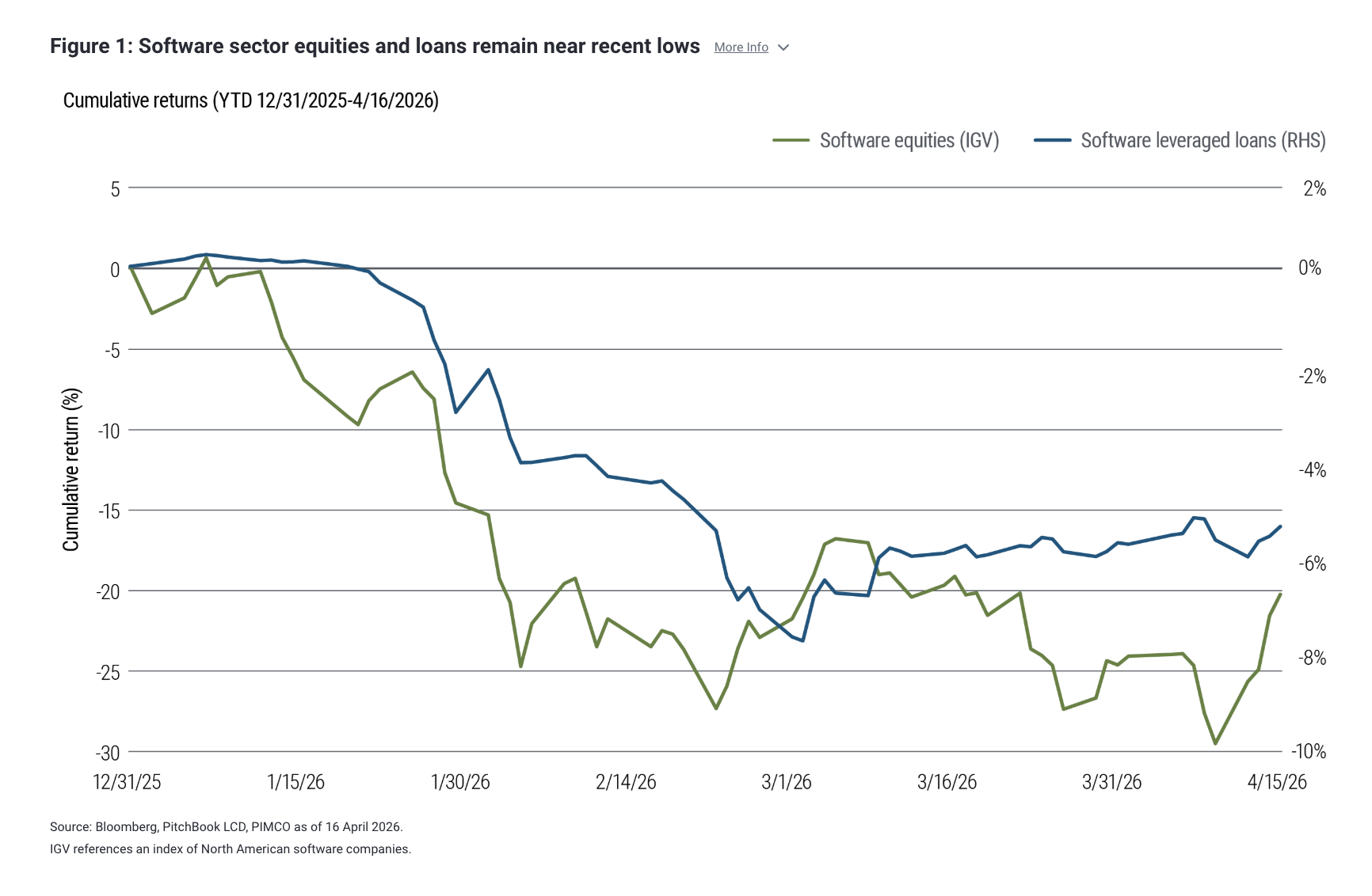 Figure 1: Software sector equities and loans remain near recent lows