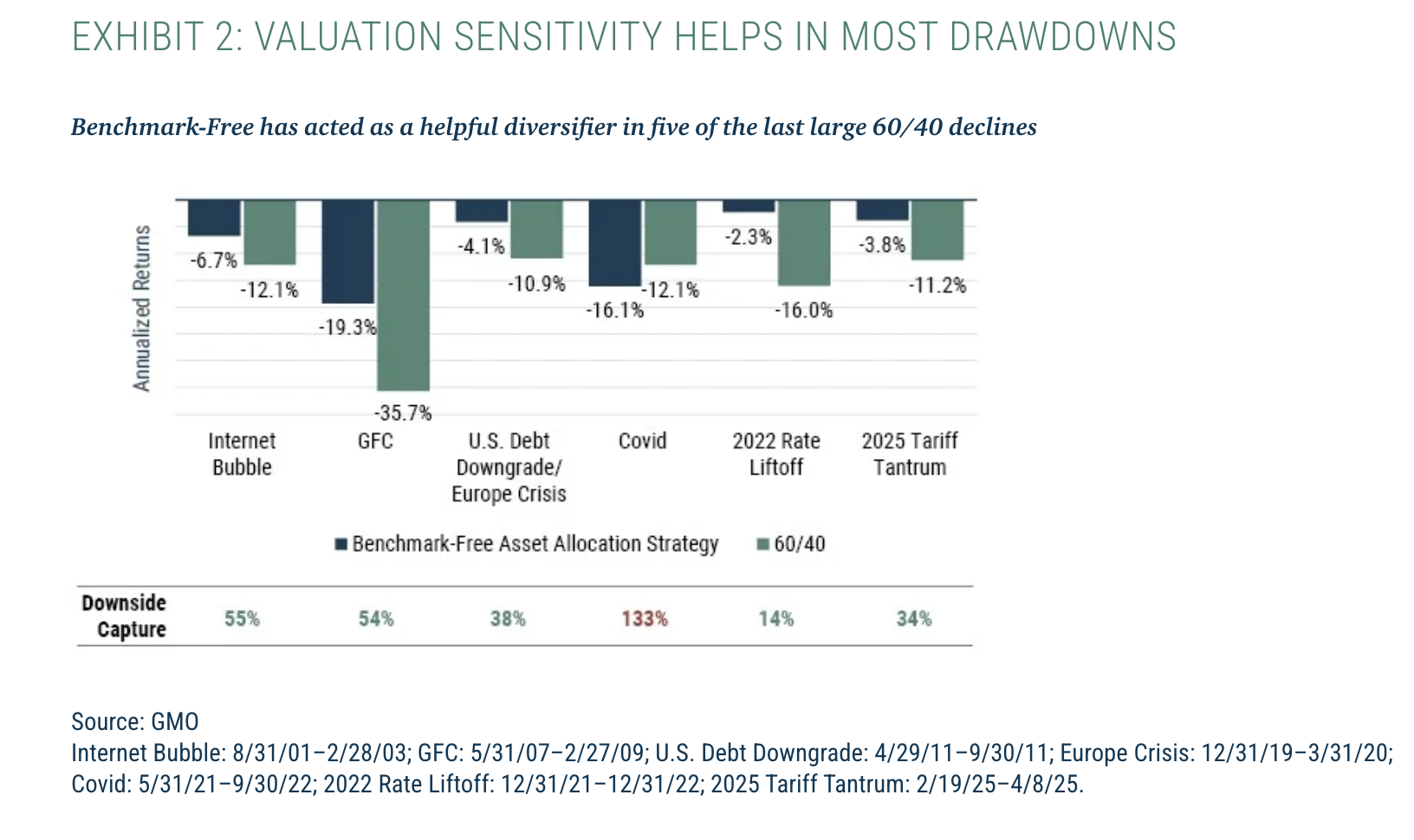 Exhibit 2: Valuation Sensitivity Helps in Most Drawdowns