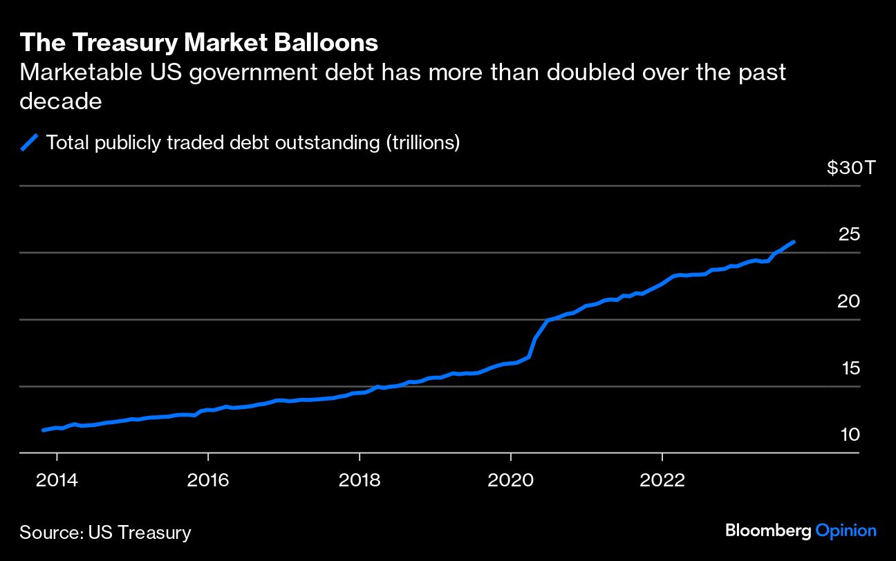 The Treasury Market Balloons
