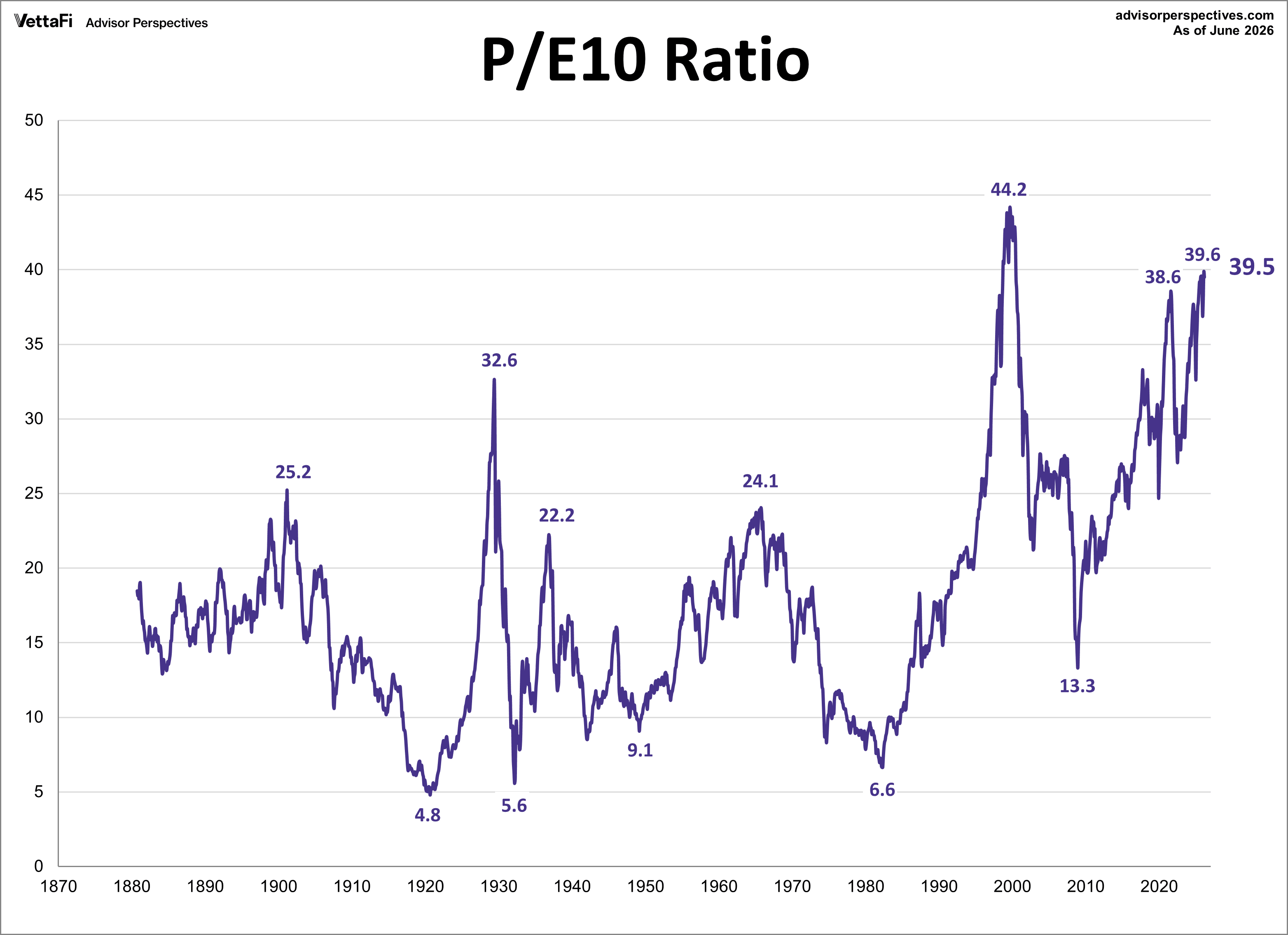 P/E 10 Ratio