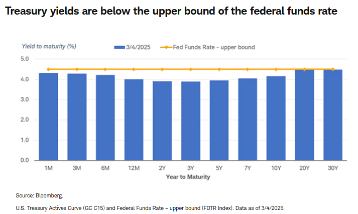 treasury yields