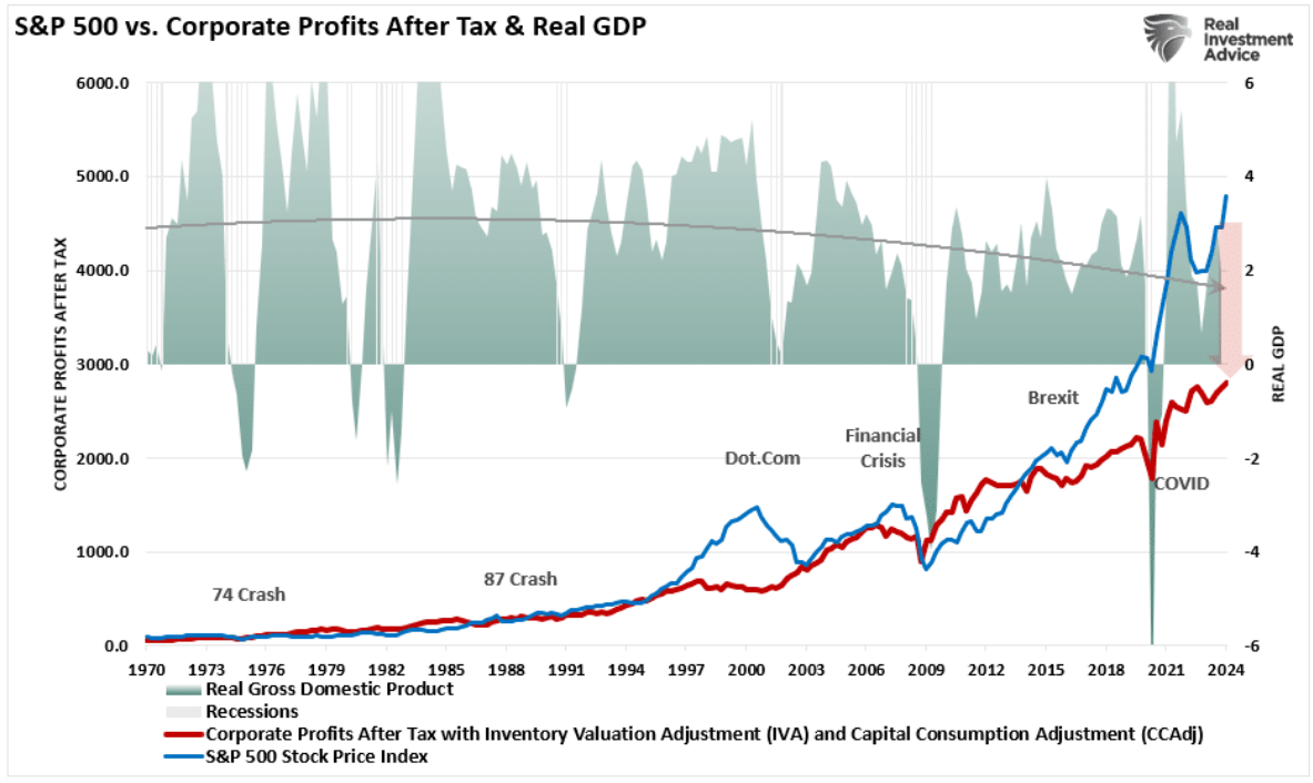 S&P 500 vs corporate
